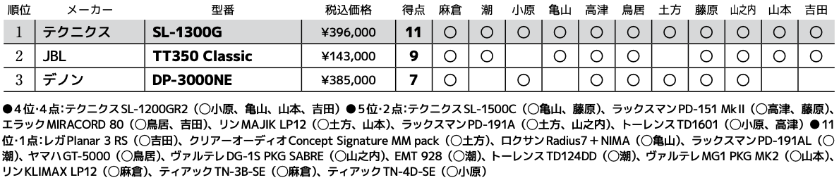 画像3: 第3位：デノン DP-3000NE