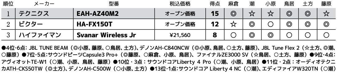 画像3: 第3位：ハイファイマン Svanar Wireless Jr