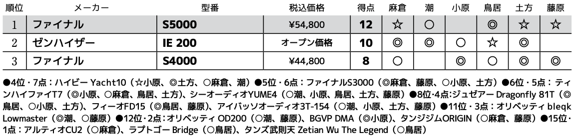 画像3: 第3位：ファイナル S4000