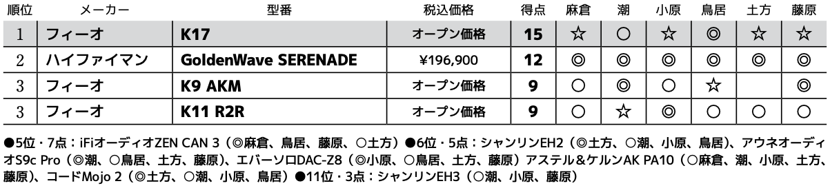 画像3: 第3位:フィーオ K11 R2R