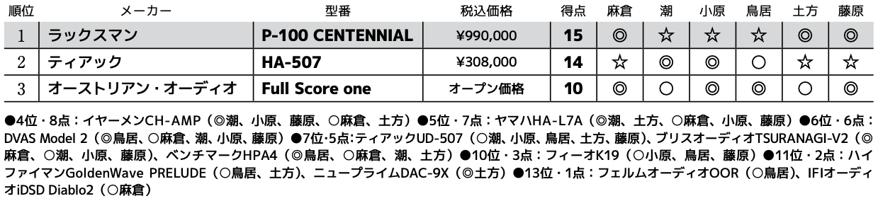画像3: 第3位：オーストリアン・オーディオ Full Score one