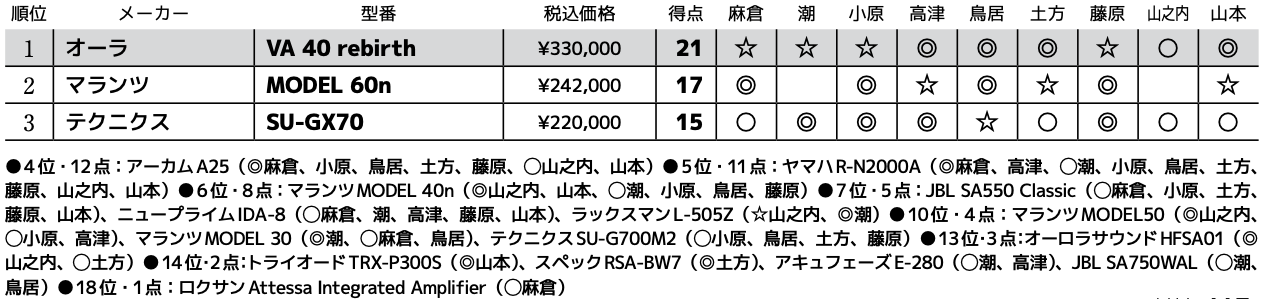 画像3: 第3位：テクニクス SU-GX70