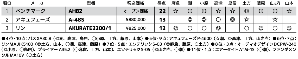 画像3: 第3位：リン AKURATE2200/1