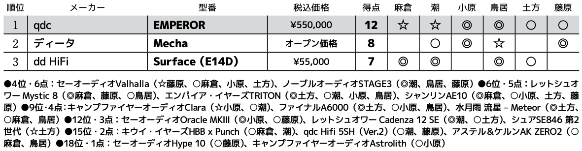 画像3: 第3位：dd HiFi Surface（E14D）