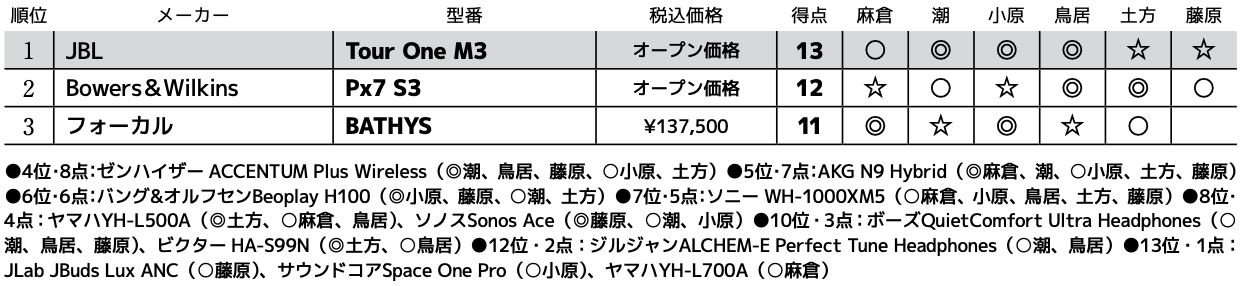 画像3: 第3位：フォーカル BATHYS