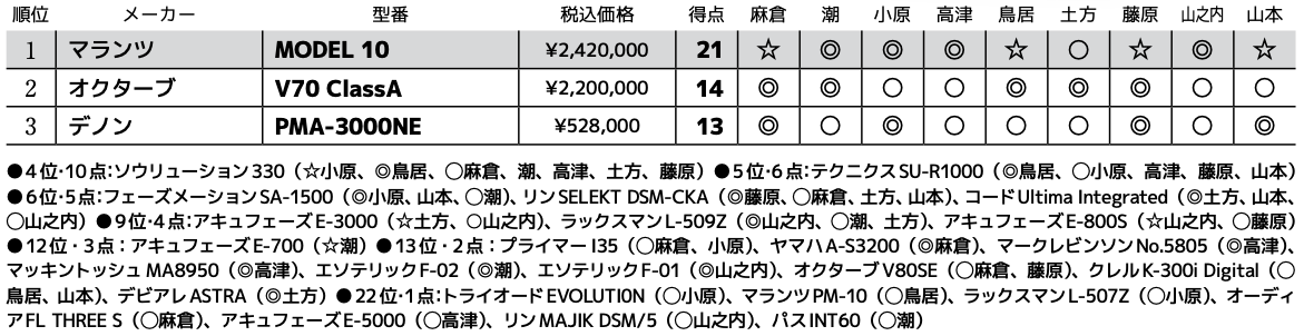 画像3: 第3位：デノン PMA-3000NE