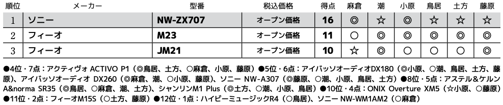 画像3: 第3位：フィーオ JM21