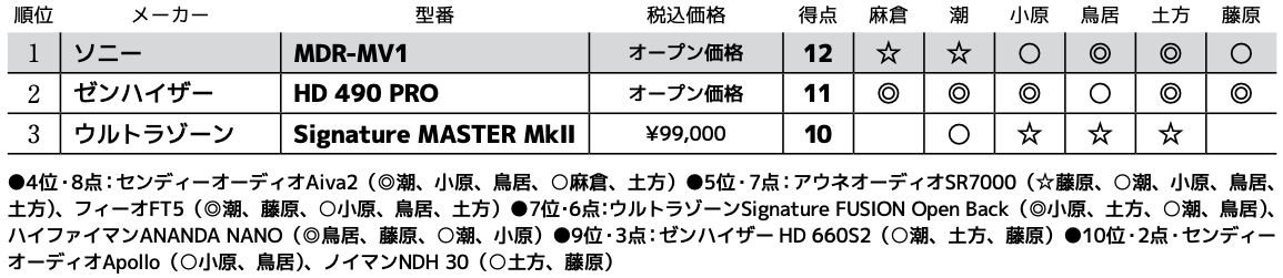 画像3: 第3位：ウルトラゾーン Signature MASTER MkⅡ