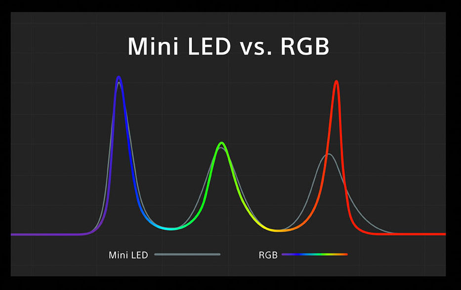画像: RGB LEDと通常のLEDでのスペクトラムの違い。RGB LEDではそれぞれの色のカーブが急峻に立ち上がっており、より純度の高い色を取り出せることを示している