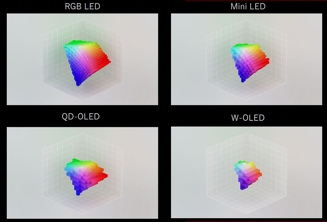 画像: パネル方式によるカラーボリュウムのイメージ。左上のRGB独立駆動LEDバックライトでは、再現できる色数も多く、さらにブロックが細かいので色深度(ビット数)も緻密に制御できることを示している