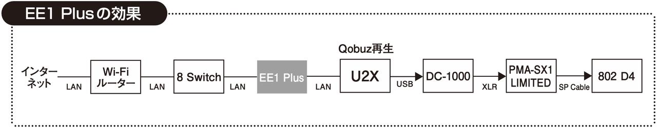 画像3: ネットワーク・ノイズアイソレーター『English Electric EE1 Plus』。音のピースがピタリとハマる快感、音響&音楽的トリートメント効果に脱帽《Qobuz再生の注目グレードアップアイテム》