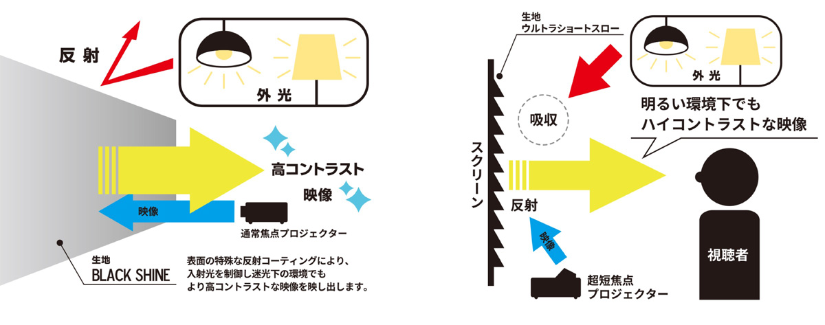 画像2: 『キクチ／グランヴュー BLACK SHINE（B7）』明るさの変化に対する癖がなく、全暗でも使える耐外光スクリーン