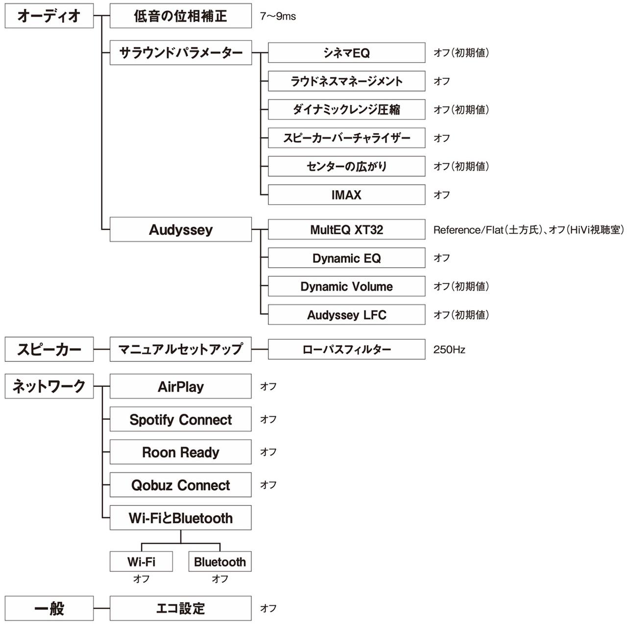 画像7: AVセンター使いこなし、虎の巻『DENON AVC-A10H』諸設定を吟味して高音質を引き出す！