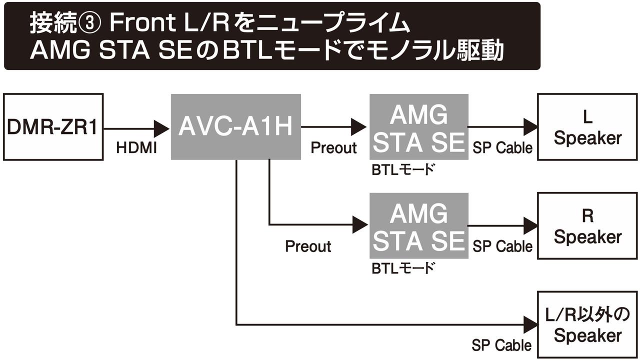 画像8: ニュープライムのコンパクトなステレオパワーアンプ「AMG STA SE」AVセンターのプリアウトを活用。駆動力アップを目指す！