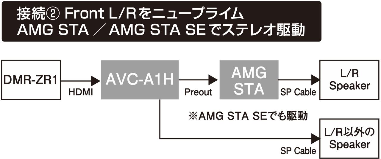 画像6: ニュープライムのコンパクトなステレオパワーアンプ「AMG STA SE」AVセンターのプリアウトを活用。駆動力アップを目指す！