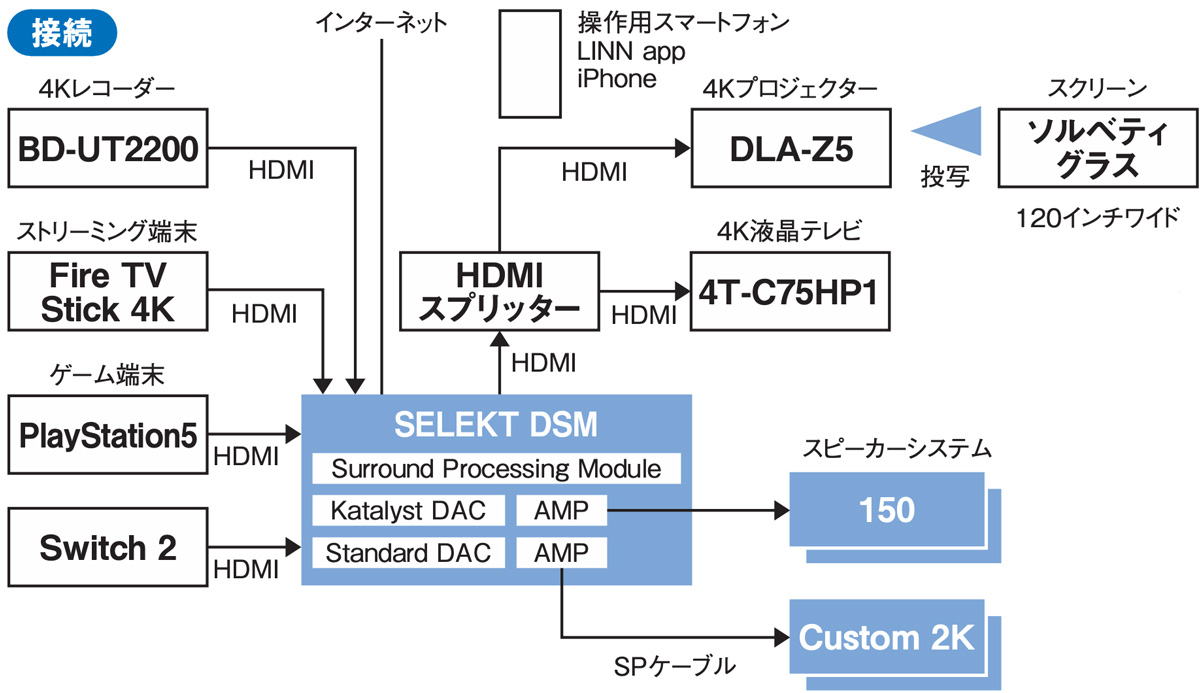 画像4: 【リン・サラウンド体験記】家族と素敵な時間を過ごすこと。それがリビングシアターの本質