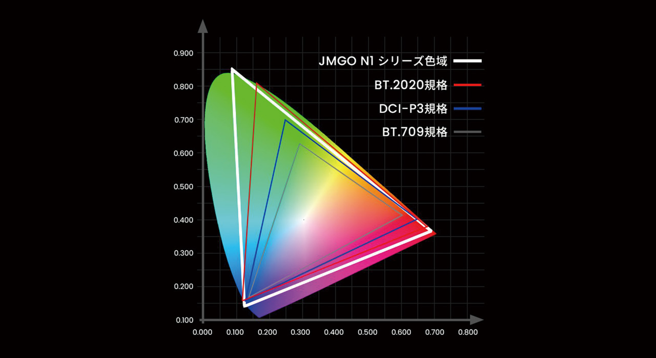 画像: ⾊鮮やかさを表すプロフェッショナルモニターなどのスペックで⽤いられる規格　BT.2020 over 110%