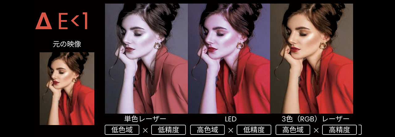 画像: ⾊の再現度を表すΔE < 1〜1.5は⾊差が⾮常に少なく、プロフェッショナルディスプレイに近い色差を実現