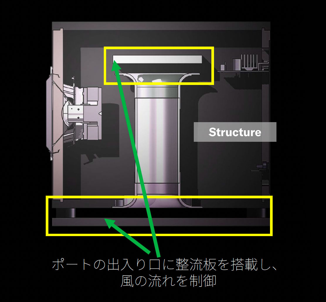 画像: シンメトリカル フレア ポートのイメージ図。両端に朝顔の花のような開口部を備えたバスレフポートを縦向きに配置、さらにその上下に板を取り付けることで空気の流れを制御している