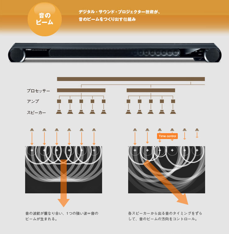 画像: デジタル・サウンド・プロジェクター技術では、隣接した複数のスピーカーをタイミングをずらして再生することでビーム状の音に角度をつけることが可能になる