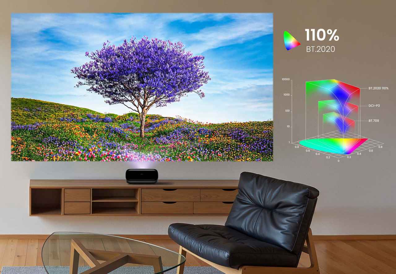 画像: 3色RGBレーザー光源を搭載しているJMGOプロジェクターの画質上の魅力は色の鮮やかさ。HDR規格で使われているBT.2020色域を大きく超える110%の範囲もの色再現性を備えている。BT.2020色域を超える色再現性能を備えている家庭用映像表示機器は、ほとんど存在していない