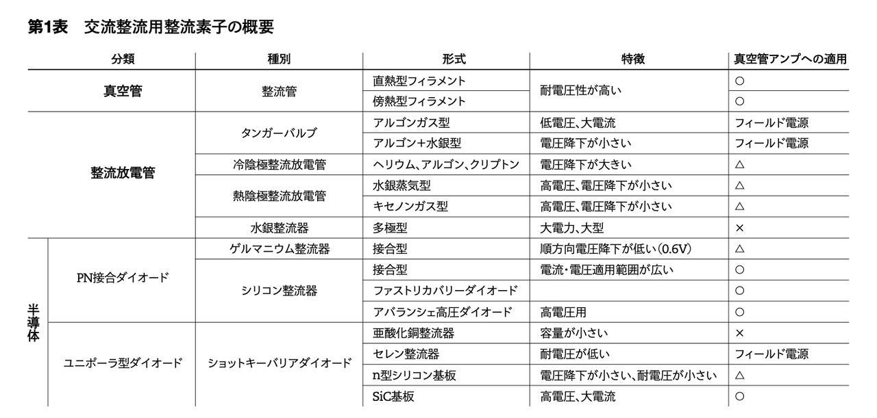 画像: B電源に用いられる整流管は整流素子としての素直な特性が利点