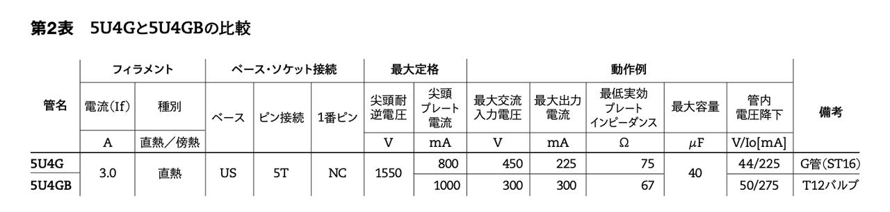 画像: 整流管の差し替えは同一管種が原則。5U4Gは最大出力電流がGBより小さい