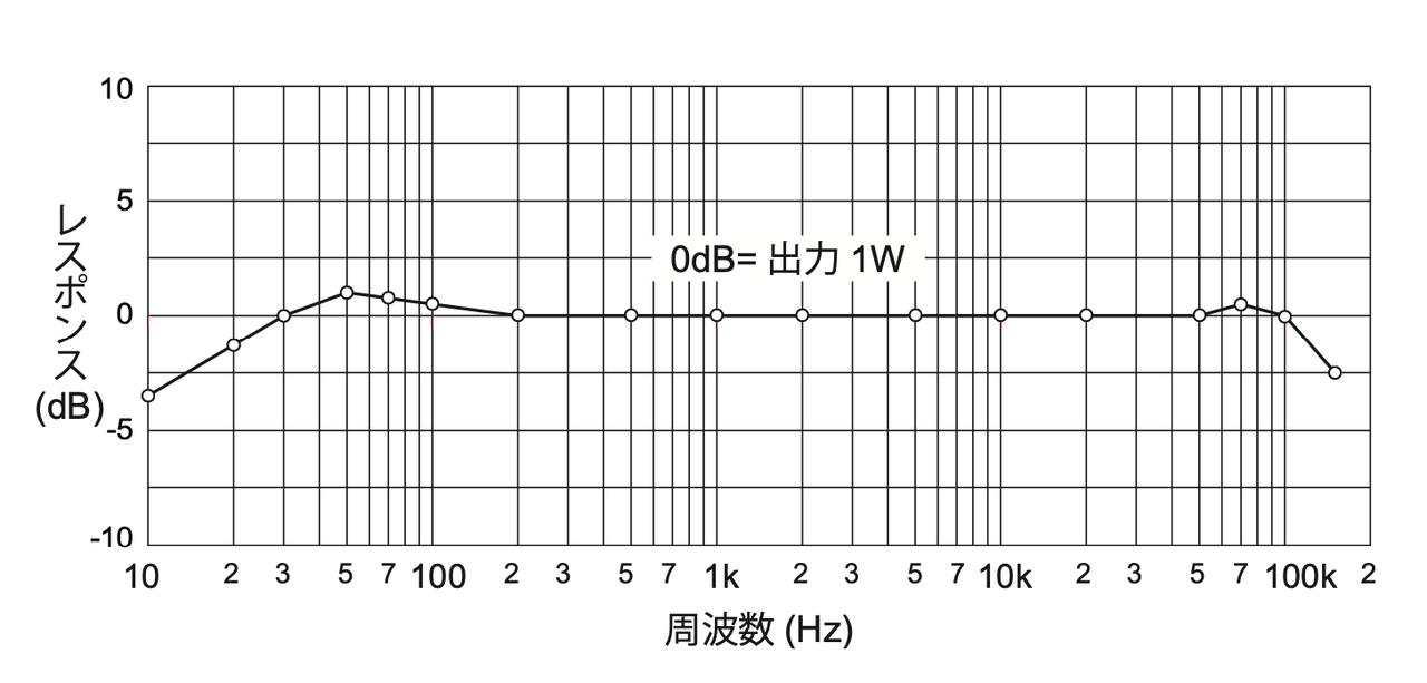 画像1: 負帰還量13dBで最大出力は6W＋6W。SP時代のスピーカーCN191が鮮やかに切れ込みよく、典雅な音で鳴る