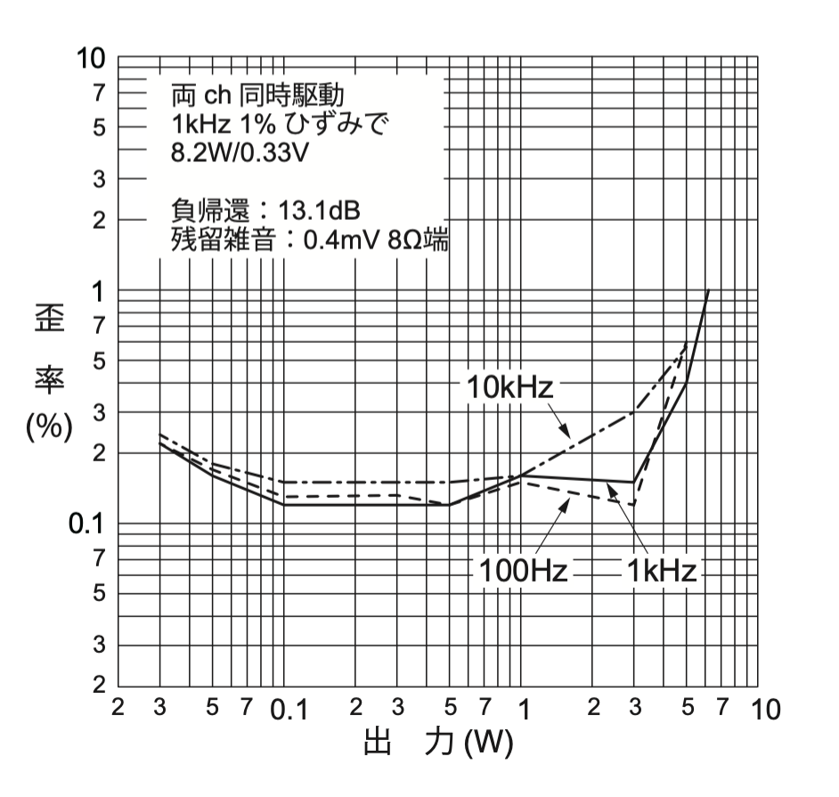 画像2: 負帰還量13dBで最大出力は6W＋6W。SP時代のスピーカーCN191が鮮やかに切れ込みよく、典雅な音で鳴る