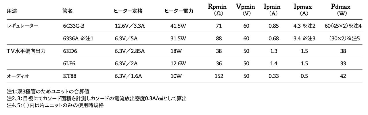 画像: 第1表　代表的出力管の比較