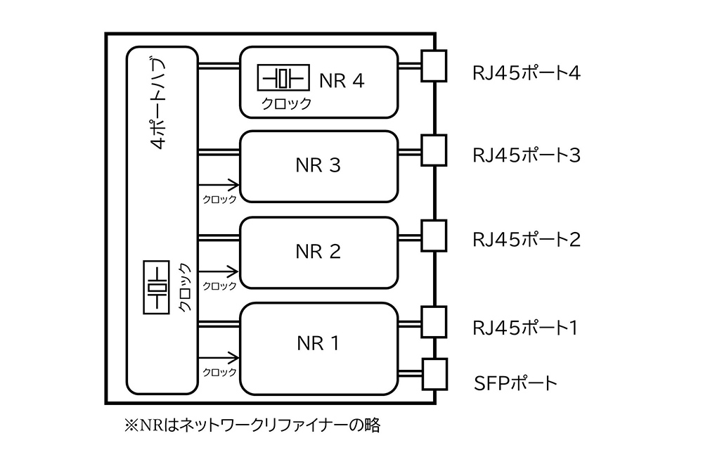 画像3: 秋山通信工業、ネットワークオーディオ用SFPポート付き4ポートスイッチングハブ「SW0410」を発売!複数のポートハブにも関わらず大幅に音質改善を実現