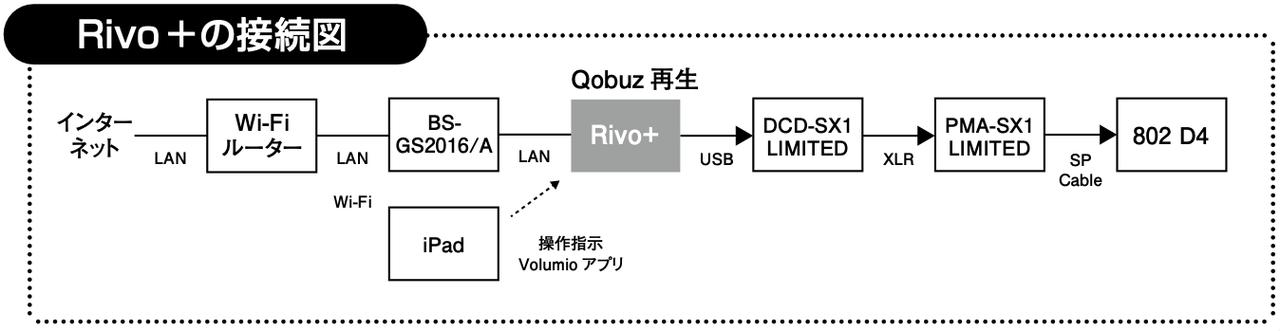 画像: 高品位デジタル出力に徹したRivo＋は鮮度の高さが印象的