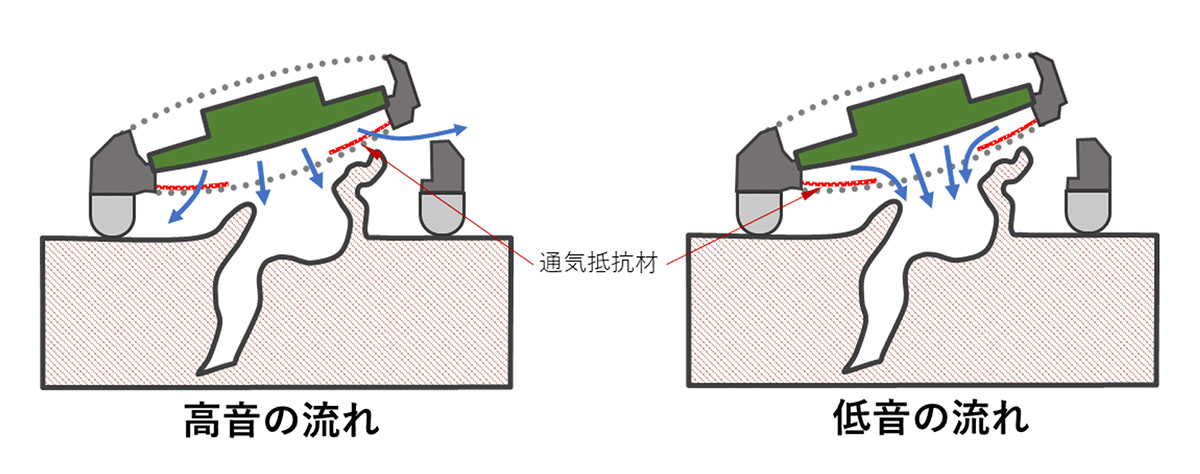 画像: アコースティック・ベース・レンズの機能