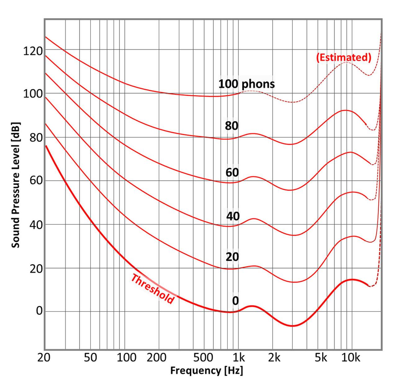 画像: ラウドネス(Loudness)とは、人間が聴覚で感じる「音の大きさの感覚」を数値化した指標。図はISO 226(2003)で規定された、フォンの単位で現わされるラウドネスの特性。人の聴きとれる最小限の音は0フォンと定義される。