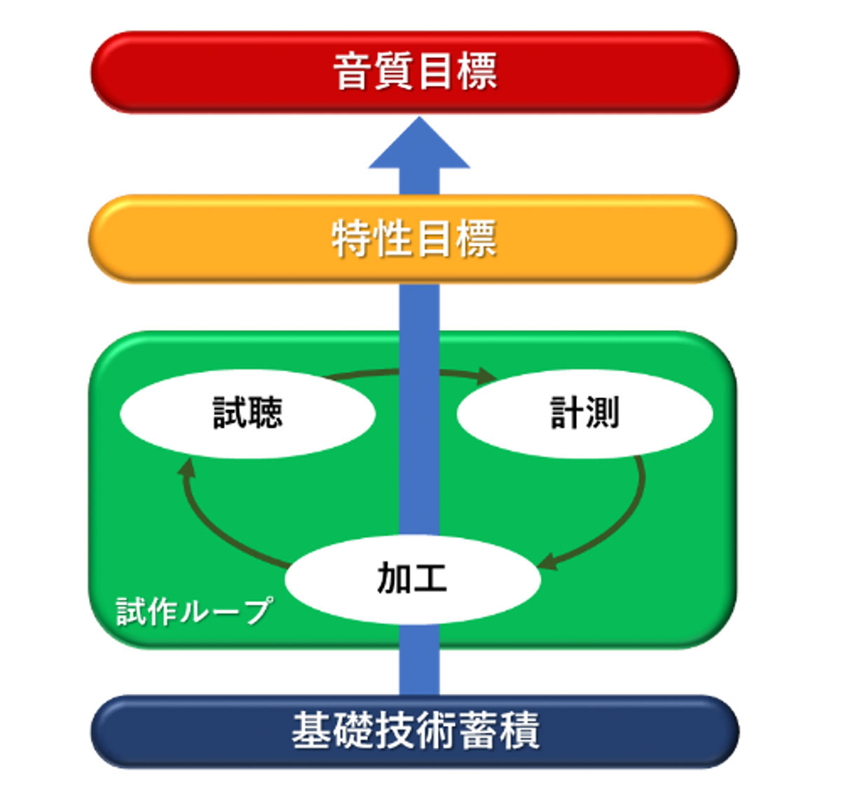 画像: 音質設計プロセス全体のフロー