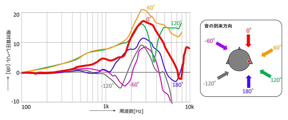 画像: HRTF(水平面)平均カーブの音波到来角度への依存性