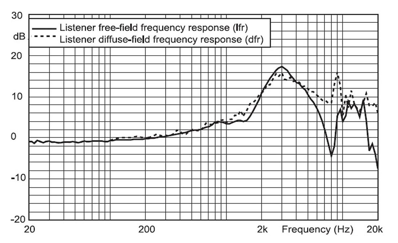 画像: B&K社 HATS製 HATS 4128の自由空間特性と拡散性音場特性参考図