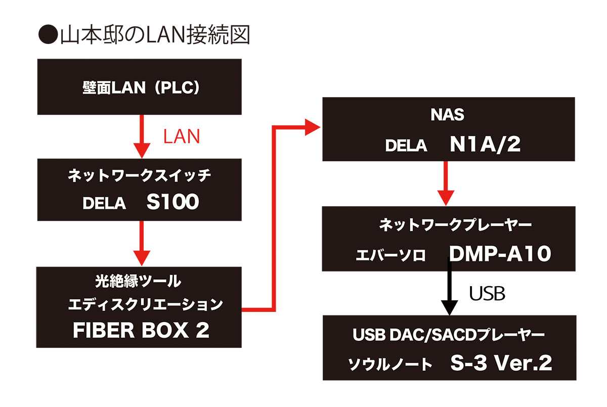画像: 現在山本邸では、PLC経由でオーディオルームにネットワークを引き込み、そこからDELAのネットワークスイッチ「S100」に入力、さらにエディスクリエーションの光絶縁ツール「FIBER BOX 2」を通してからNAS「N1A/2」経由でネットワークプレーヤーのDMP-A10につながっている