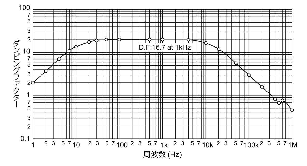 画像: 第8図　ダンピング特性