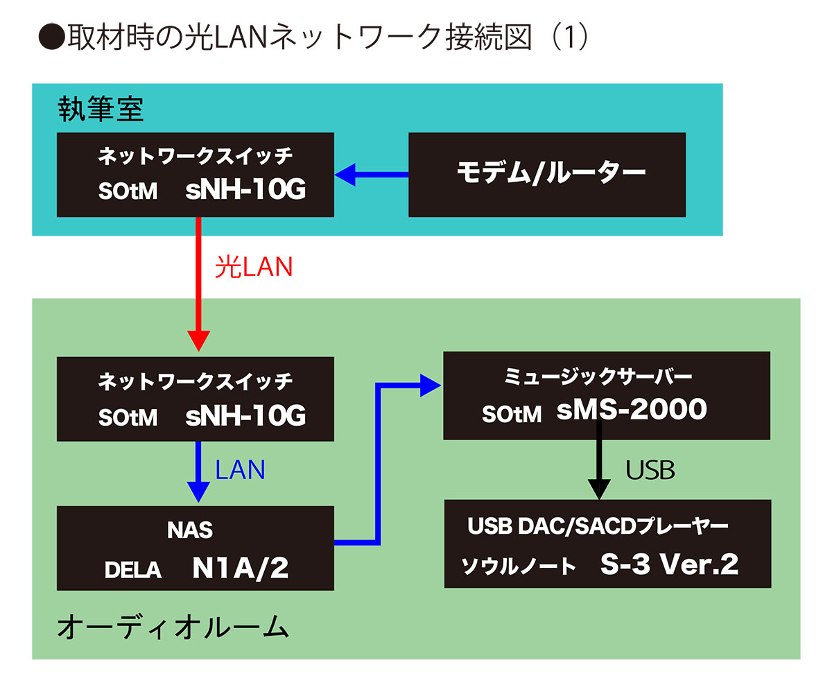 画像2: SOtM「sNH-10G」を使った光LAN接続でネットワーク環境をグレードアップしたら、驚きの効果が！ 「sMS-2000」が聴かせる“華やかできらびやかなサウンド”も絶品