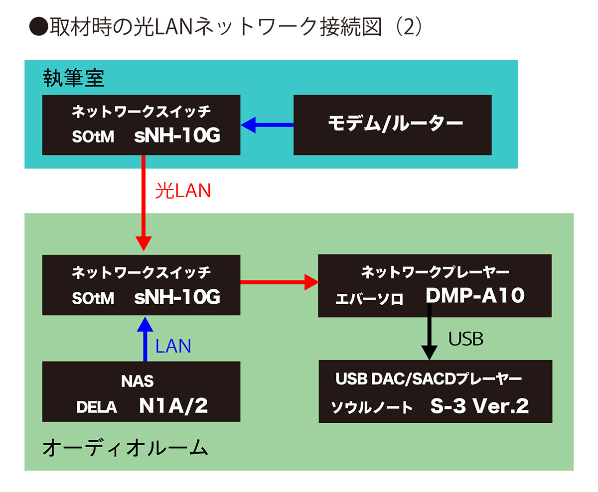 画像3: SOtM「sNH-10G」を使った光LAN接続でネットワーク環境をグレードアップしたら、驚きの効果が！ 「sMS-2000」が聴かせる“華やかできらびやかなサウンド”も絶品