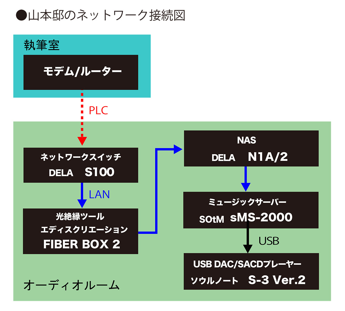 画像: 現在の山本邸のネットワーク接続図。モデムが執筆室（書斎）に設置されているので、そこから直線距離で5〜6m離れたオーディオルームまでどうやってネットワークを引き込むかを検討、2008年当時に注目をあつめていたPLC接続を選んだとのこと