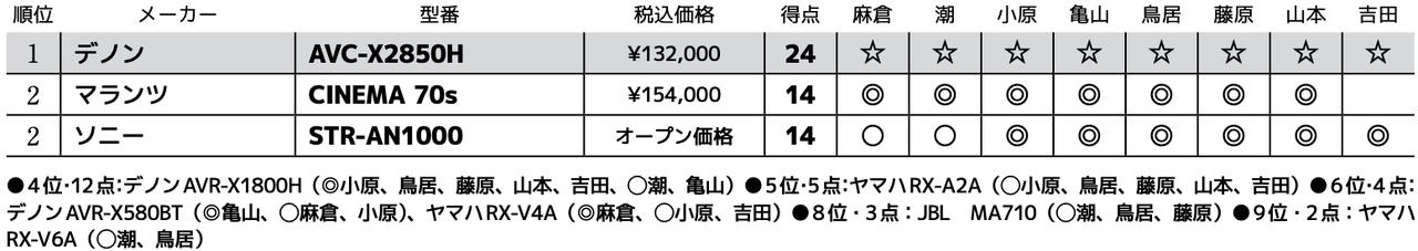 画像3: 第2位:ソニー STR-AN1000