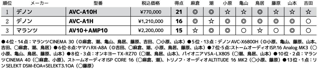 画像3: 第3位:マランツ AV10+AMP10