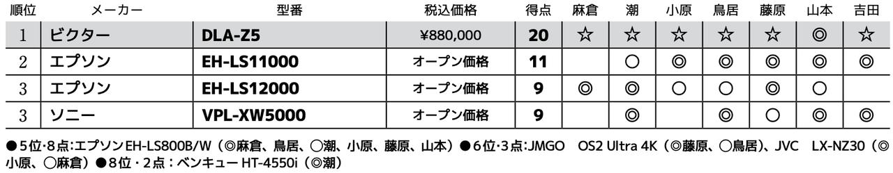 画像3: 第3位：ソニー VPL-XW5000