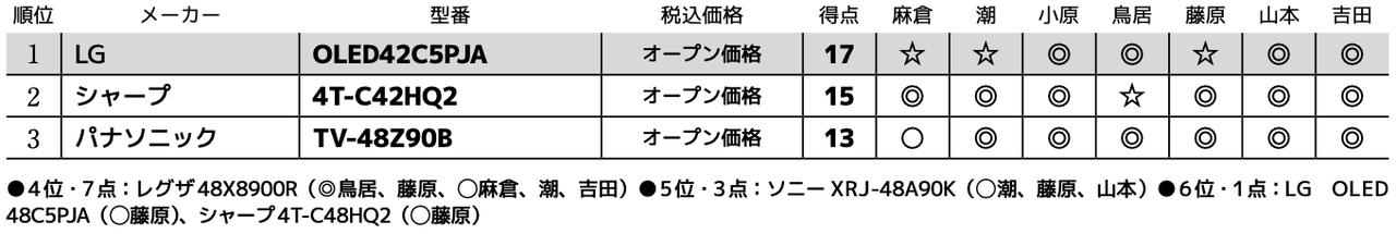 画像3: 第3位：パナソニック TV-48Z90B