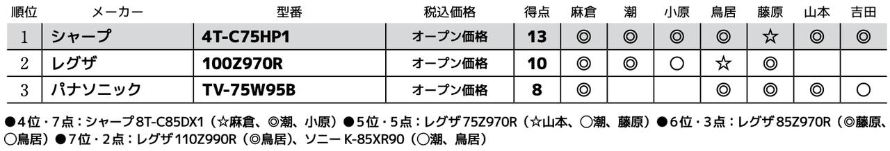 画像3: 第3位：パナソニック TV-75W95B