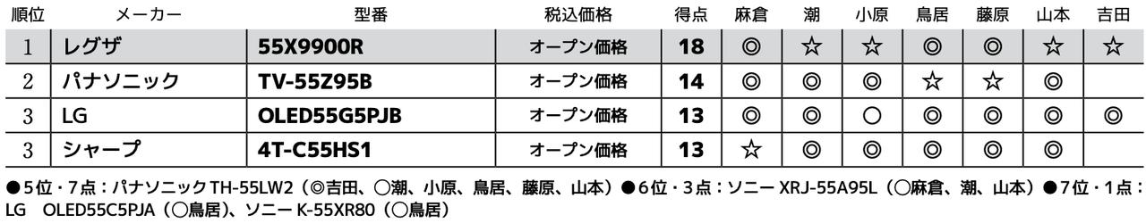 画像3: 第3位：シャープ 4T-C55HS1