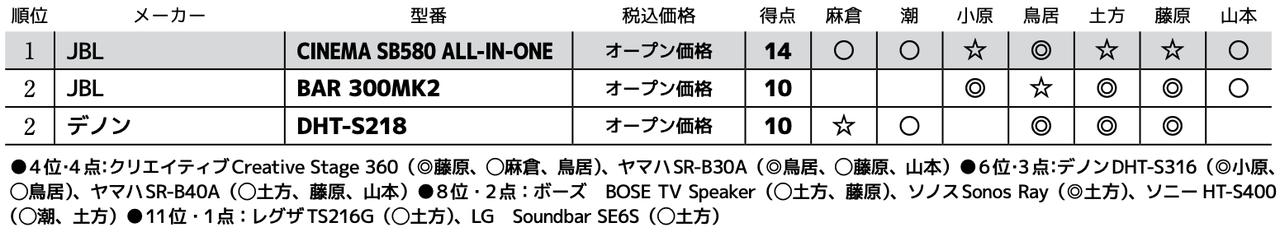 画像3: 第2位:デノン DHT-S218