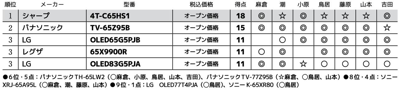 画像3: 第3位：LG OLED83G5PJA